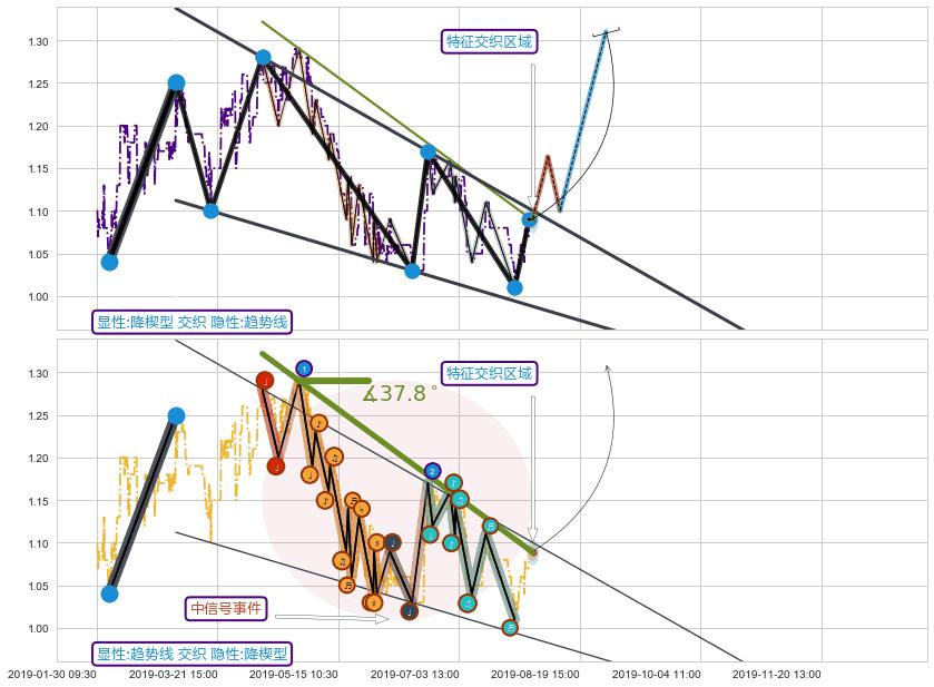 趋势线+谐波(XABCD)+突破整理+趋势线 ➕ 突破整理